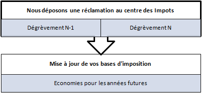 degrevement